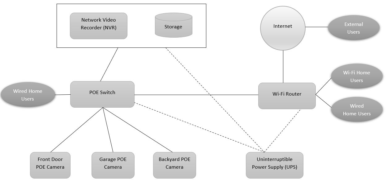 POE IP camera custom built surveillance system